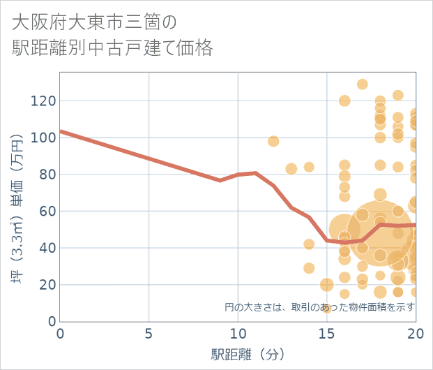大阪府大東市三箇の徒歩距離別の中古戸建て坪単価