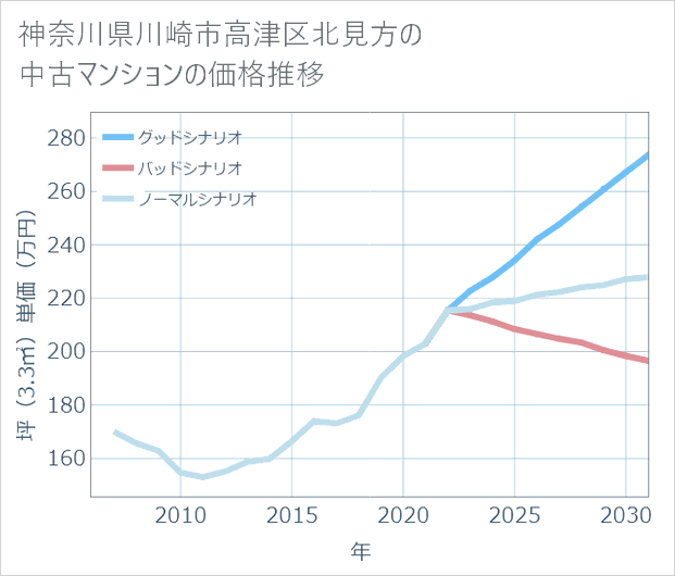 神奈川県川崎市高津区北見方の中古マンション価格推移