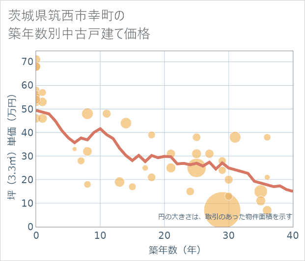 茨城県筑西市幸町の築年数別の中古戸建て坪単価