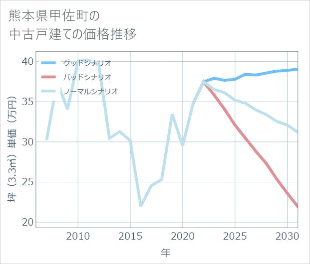 熊本県甲佐町の中古戸建て価格推移