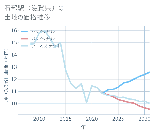 石部駅（滋賀県）の土地価格推移