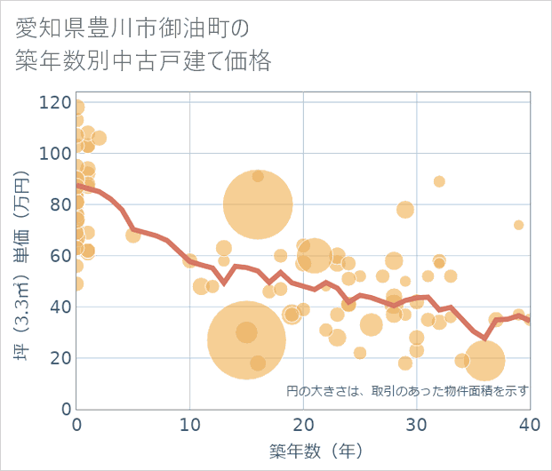愛知県豊川市御油町の築年数別の中古戸建て坪単価