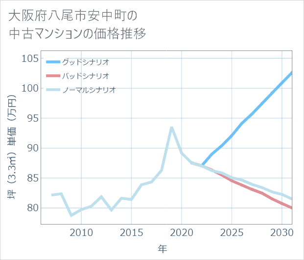 大阪府八尾市安中町の中古マンション価格推移