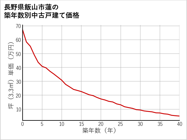 長野県飯山市蓮の築年数別の中古戸建て坪単価