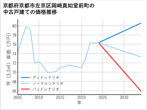 京都府京都市左京区岡崎真如堂前町の中古戸建て価格推移