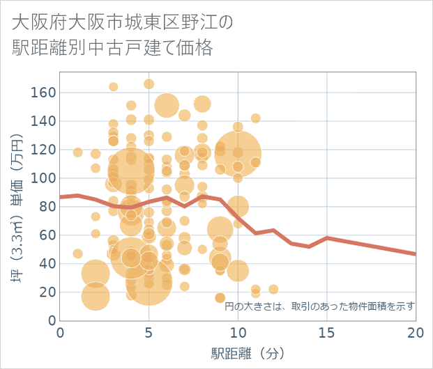 大阪府大阪市城東区野江の徒歩距離別の中古戸建て坪単価