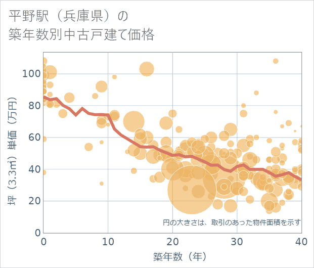 平野駅(兵庫県)の築年数別の中古戸建て坪単価