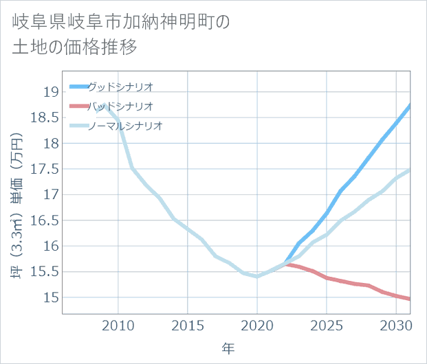 岐阜県岐阜市加納神明町の土地価格推移