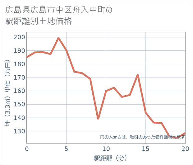 広島県広島市中区舟入中町の徒歩距離別の土地坪単価
