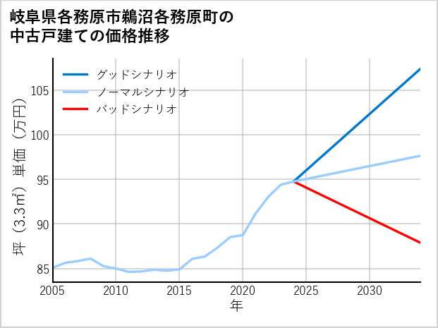 岐阜県各務原市鵜沼各務原町の中古戸建て価格推移