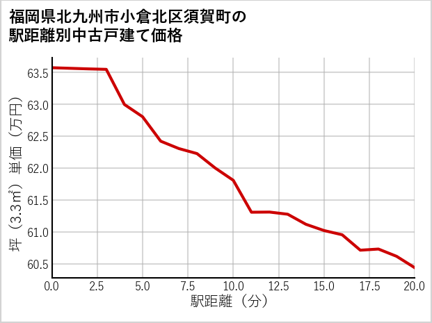 福岡県北九州市小倉北区須賀町の徒歩距離別の中古戸建て坪単価