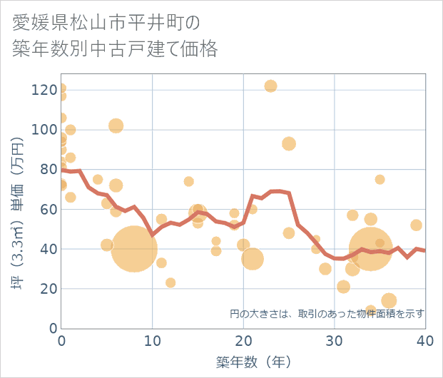 愛媛県松山市平井町の築年数別の中古戸建て坪単価