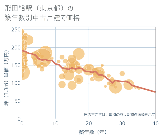飛田給駅(東京都)の築年数別の中古戸建て坪単価