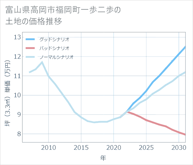 富山県高岡市福岡町一歩二歩の土地価格推移