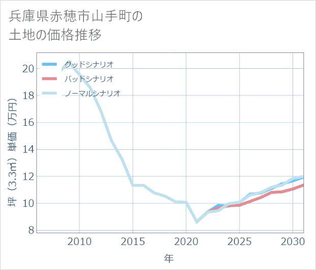兵庫県赤穂市山手町の土地価格推移