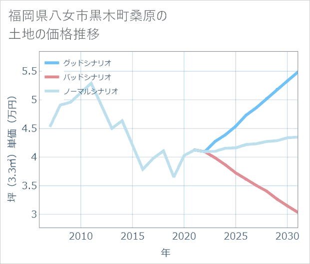福岡県八女市黒木町桑原の土地価格推移