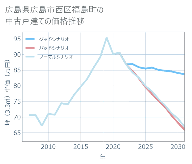 広島県広島市西区福島町の中古戸建て価格推移