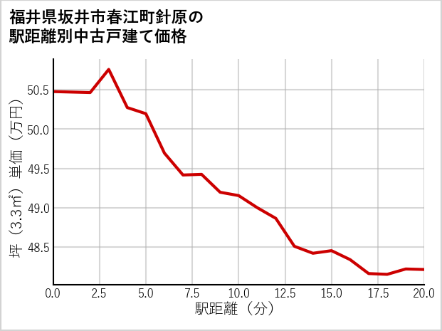 福井県坂井市春江町針原の徒歩距離別の中古戸建て坪単価