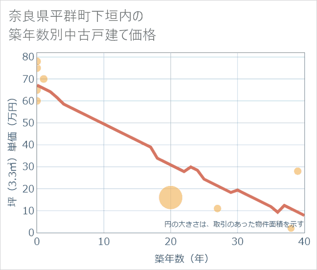 奈良県平群町下垣内の築年数別の中古戸建て坪単価