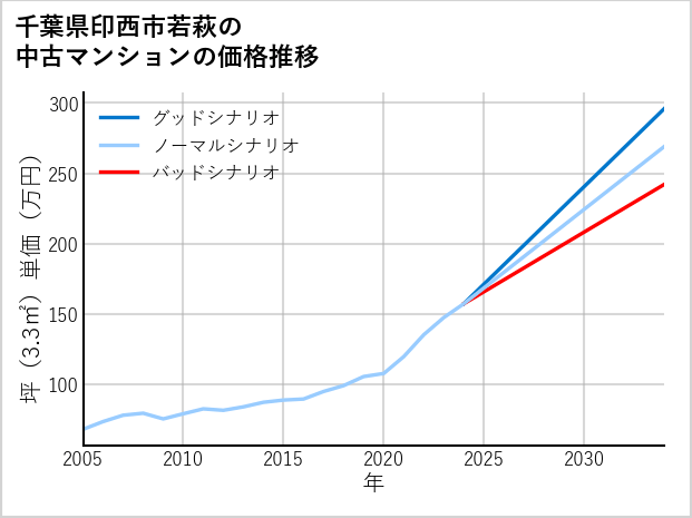 千葉県印西市若萩の中古マンション価格推移