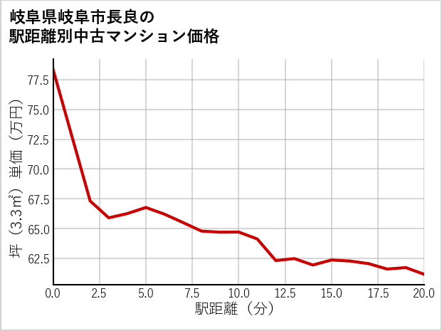 岐阜県岐阜市長良の徒歩距離別の中古マンション坪単価