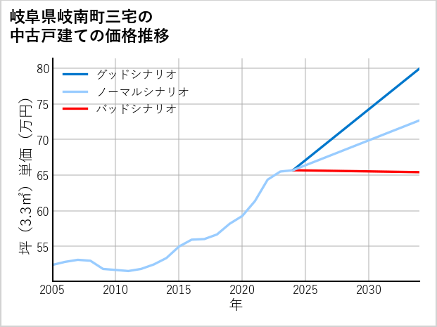 岐阜県岐南町三宅の中古戸建て価格推移