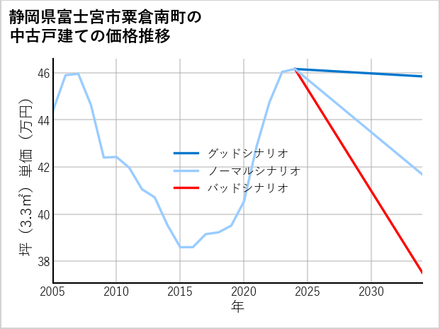 静岡県富士宮市粟倉南町の中古戸建て価格推移