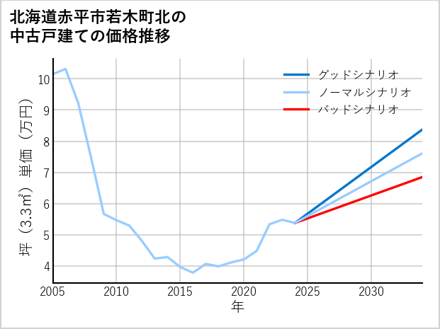 北海道赤平市若木町北の中古戸建て価格推移