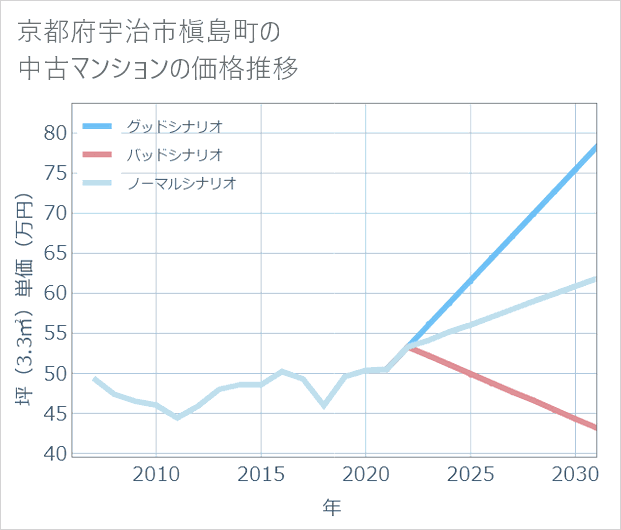 京都府宇治市槇島町の中古マンション価格推移