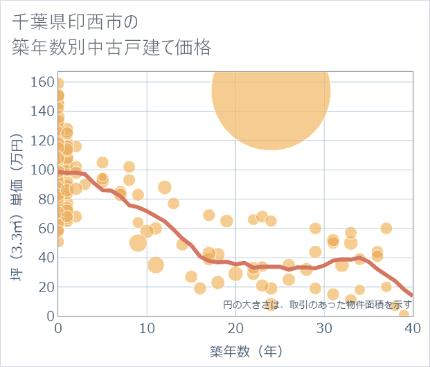 千葉県印西市の築年数別の中古戸建て坪単価
