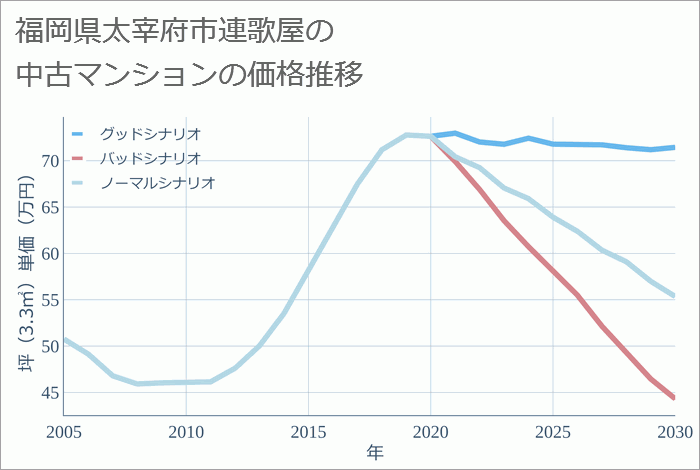 福岡県太宰府市連歌屋の中古マンション価格推移