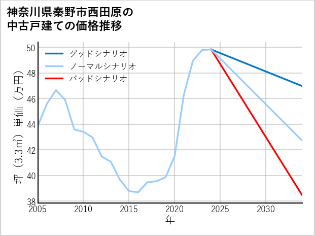 神奈川県秦野市西田原の中古戸建て価格推移