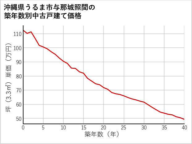 沖縄県うるま市与那城照間の築年数別の中古戸建て坪単価