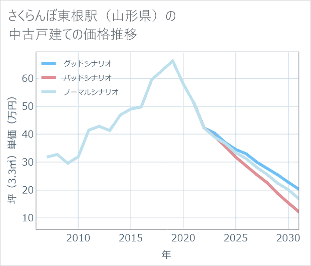 さくらんぼ東根駅(山形県)の中古戸建て価格推移