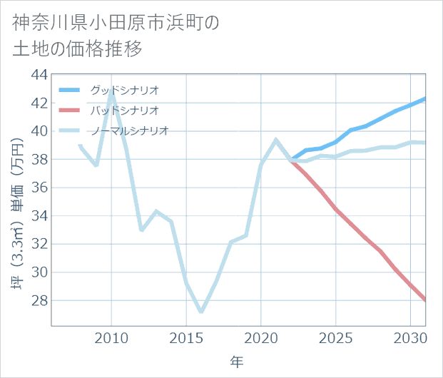 神奈川県小田原市浜町の土地価格推移