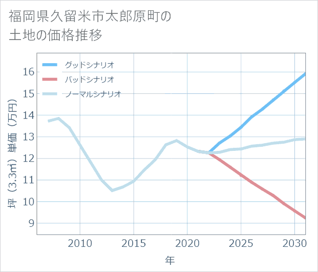 福岡県久留米市太郎原町の土地価格推移