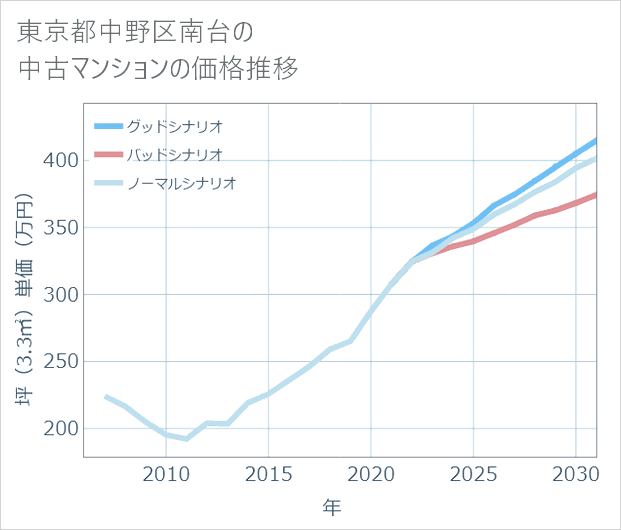 東京都中野区南台の中古マンション価格推移