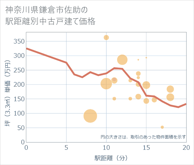 神奈川県鎌倉市佐助の徒歩距離別の中古戸建て坪単価