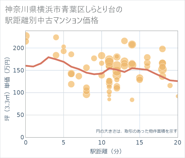 神奈川県横浜市青葉区しらとり台の徒歩距離別の中古マンション坪単価