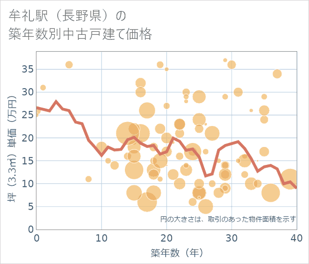牟礼駅(長野県)の築年数別の中古戸建て坪単価