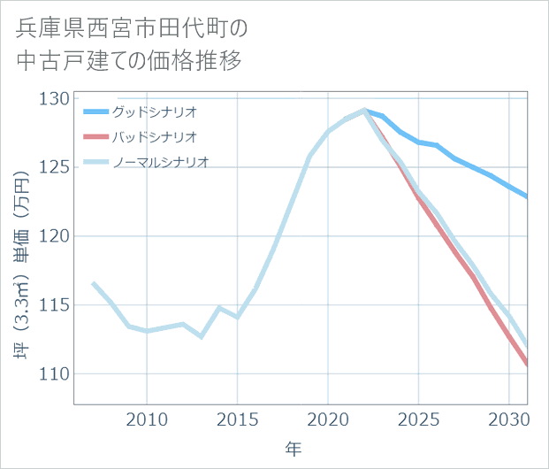 兵庫県西宮市田代町の中古戸建て価格推移