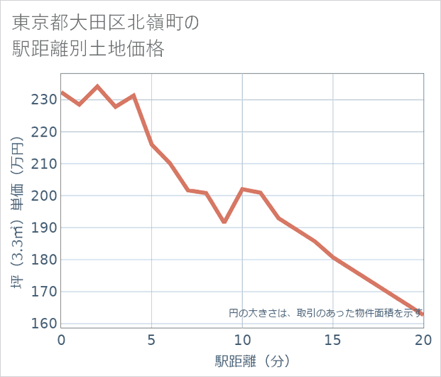 東京都大田区北嶺町の徒歩距離別の土地坪単価