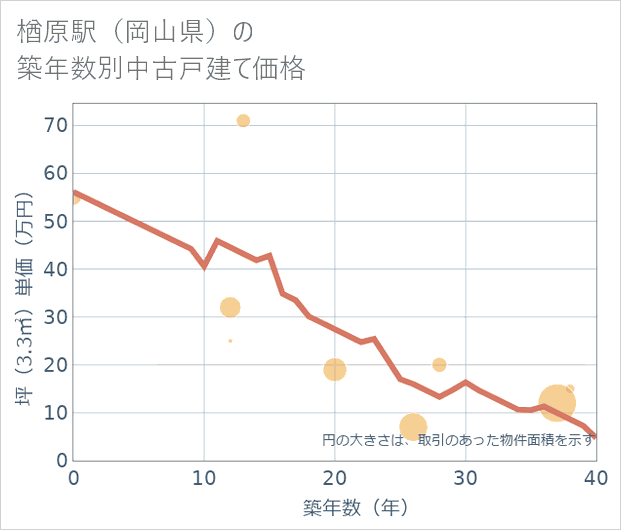楢原駅(岡山県)の築年数別の中古戸建て坪単価