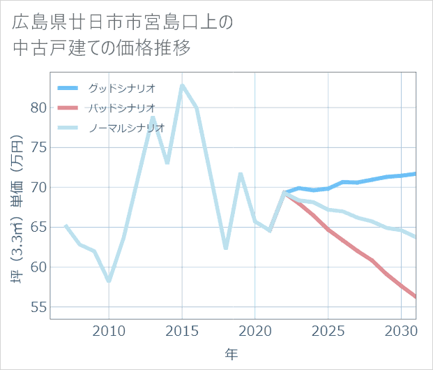 広島県廿日市市宮島口上の中古戸建て価格推移