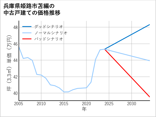 兵庫県姫路市苫編の中古戸建て価格推移