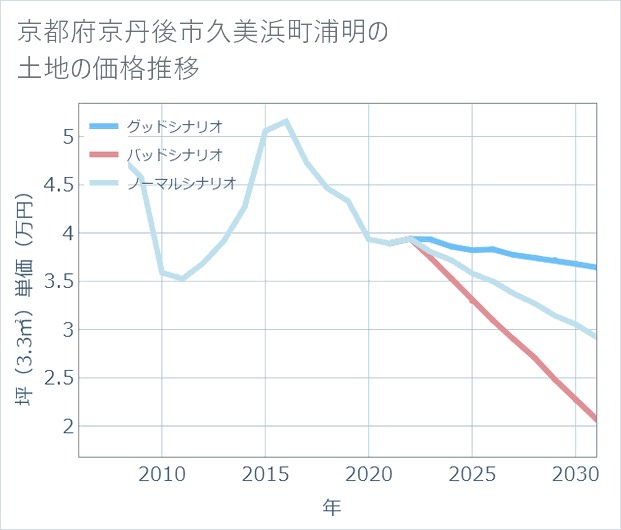 京都府京丹後市久美浜町浦明の土地価格推移