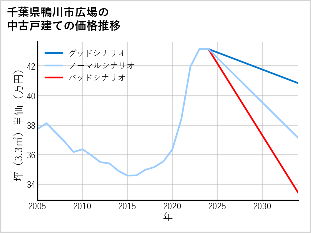 千葉県鴨川市広場の中古戸建て価格推移