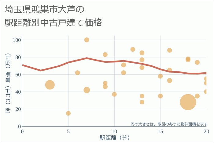 埼玉県鴻巣市大芦の徒歩距離別の中古戸建て坪単価