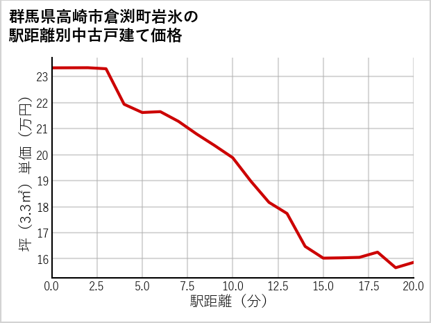 群馬県高崎市倉渕町岩氷の徒歩距離別の中古戸建て坪単価