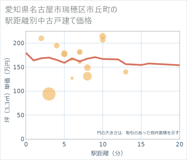 愛知県名古屋市瑞穂区市丘町の徒歩距離別の中古戸建て坪単価